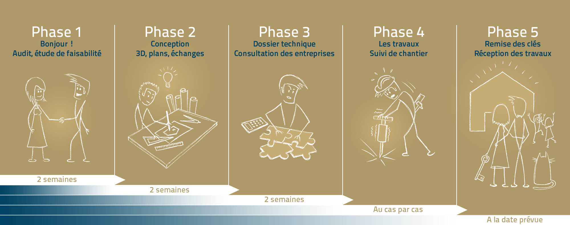 phases projet